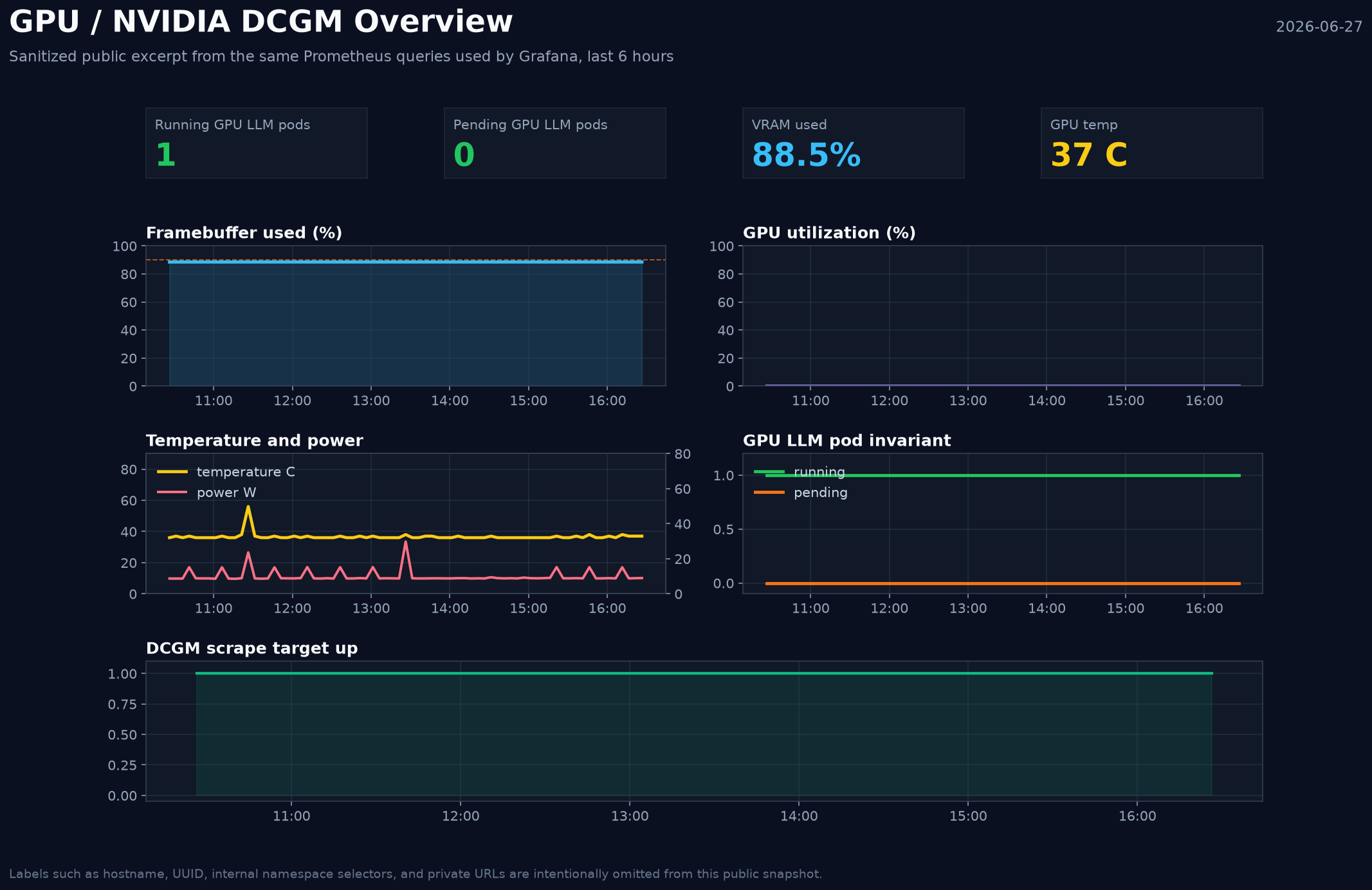 Sanitized GPU DCGM dashboard excerpt