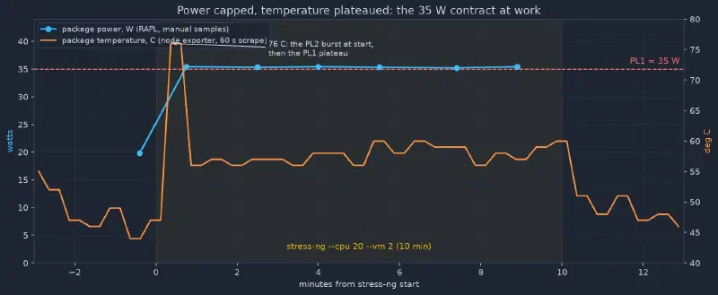 Chart: package power pinned at 35 W while the temperature plateaus under 60 C